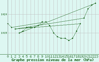 Courbe de la pression atmosphrique pour Luechow