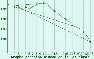 Courbe de la pression atmosphrique pour Tornio Torppi