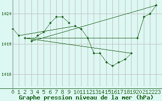 Courbe de la pression atmosphrique pour Cabo Busto