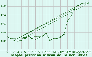 Courbe de la pression atmosphrique pour Payerne (Sw)