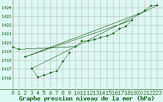 Courbe de la pression atmosphrique pour Haegen (67)