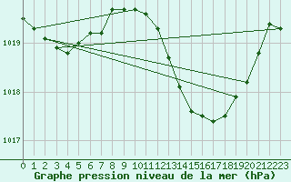 Courbe de la pression atmosphrique pour Lisboa / Geof