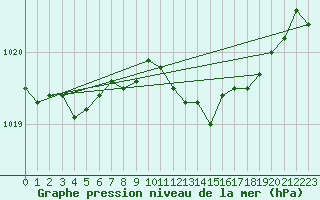 Courbe de la pression atmosphrique pour Lough Fea