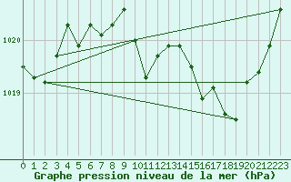 Courbe de la pression atmosphrique pour Rimbach-Prs-Masevaux (68)