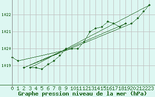 Courbe de la pression atmosphrique pour Orlu - Les Ioules (09)