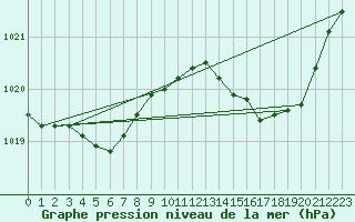 Courbe de la pression atmosphrique pour Berson (33)