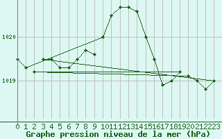 Courbe de la pression atmosphrique pour Besson - Chassignolles (03)