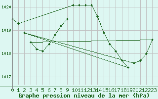 Courbe de la pression atmosphrique pour Lussat (23)