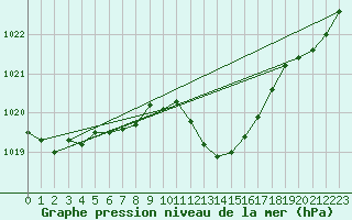 Courbe de la pression atmosphrique pour Grardmer (88)