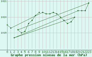 Courbe de la pression atmosphrique pour Wattisham