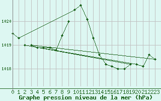Courbe de la pression atmosphrique pour Bziers-Centre (34)
