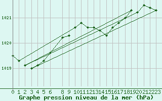 Courbe de la pression atmosphrique pour Thorney Island