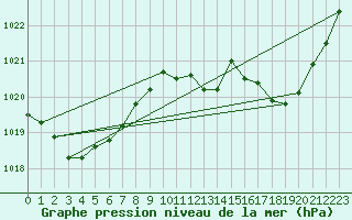 Courbe de la pression atmosphrique pour Auch (32)