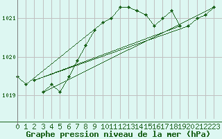 Courbe de la pression atmosphrique pour Romorantin (41)