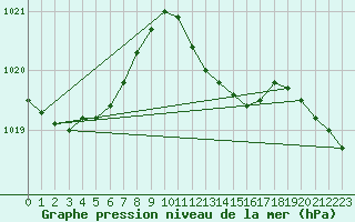 Courbe de la pression atmosphrique pour Mont-de-Marsan (40)