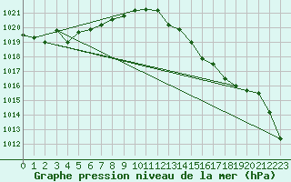 Courbe de la pression atmosphrique pour Hereford/Credenhill