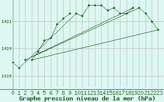 Courbe de la pression atmosphrique pour Puchberg