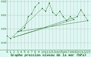 Courbe de la pression atmosphrique pour Gijon