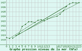 Courbe de la pression atmosphrique pour Waidhofen an der Ybbs