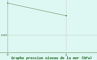 Courbe de la pression atmosphrique pour Xert / Chert (Esp)