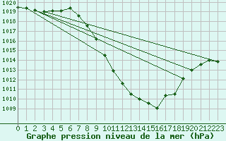 Courbe de la pression atmosphrique pour Bischofshofen