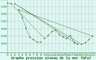 Courbe de la pression atmosphrique pour Karijini North