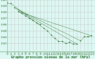 Courbe de la pression atmosphrique pour Capel Curig