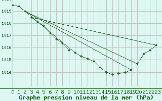 Courbe de la pression atmosphrique pour Enontekio Nakkala