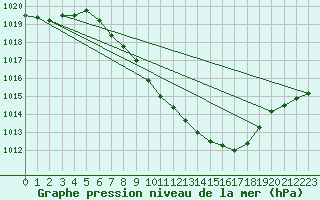 Courbe de la pression atmosphrique pour Hallau