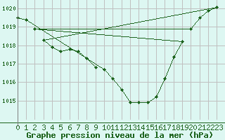 Courbe de la pression atmosphrique pour Stabio