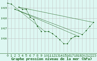 Courbe de la pression atmosphrique pour Saint-Hubert (Be)