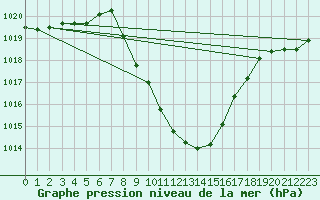 Courbe de la pression atmosphrique pour Sarajevo-Bejelave
