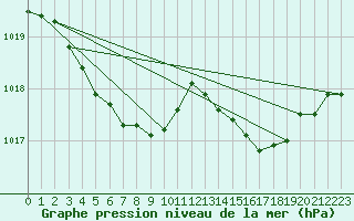 Courbe de la pression atmosphrique pour Ulchin