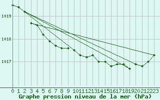 Courbe de la pression atmosphrique pour Woluwe-Saint-Pierre (Be)