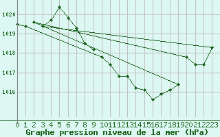 Courbe de la pression atmosphrique pour Chieming