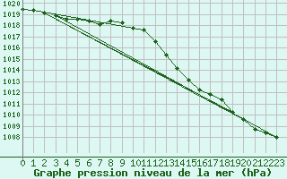 Courbe de la pression atmosphrique pour Lige Bierset (Be)