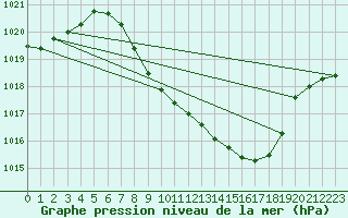 Courbe de la pression atmosphrique pour Egolzwil