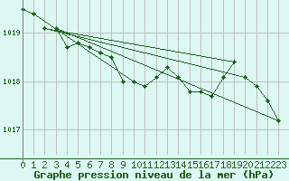 Courbe de la pression atmosphrique pour Sherkin Island