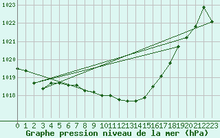 Courbe de la pression atmosphrique pour Angermuende