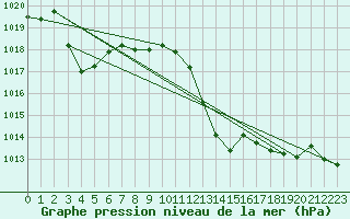 Courbe de la pression atmosphrique pour Cevio (Sw)