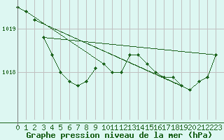 Courbe de la pression atmosphrique pour Saint-Nazaire (44)