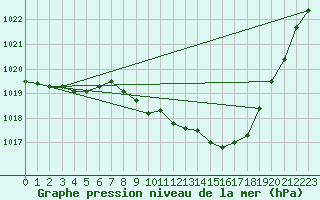 Courbe de la pression atmosphrique pour Eisenach