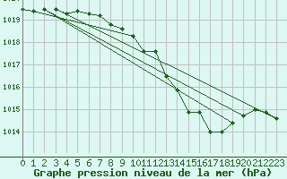 Courbe de la pression atmosphrique pour Stoetten