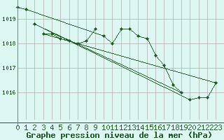 Courbe de la pression atmosphrique pour Pointe de Chassiron (17)