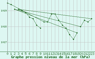 Courbe de la pression atmosphrique pour Bad Hersfeld