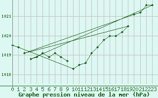 Courbe de la pression atmosphrique pour Porkalompolo