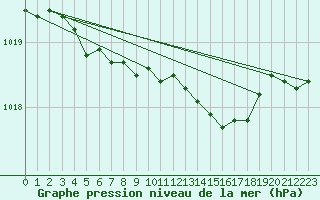 Courbe de la pression atmosphrique pour Kaunas