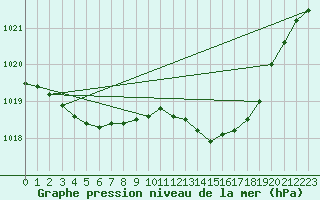 Courbe de la pression atmosphrique pour Lannion (22)