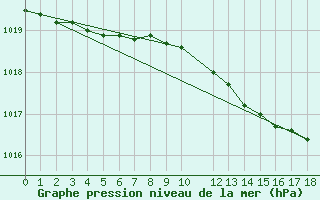 Courbe de la pression atmosphrique pour Rauma Kylmapihlaja