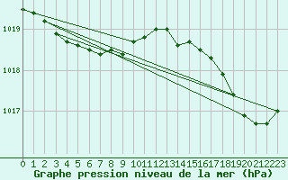 Courbe de la pression atmosphrique pour Lanvoc (29)